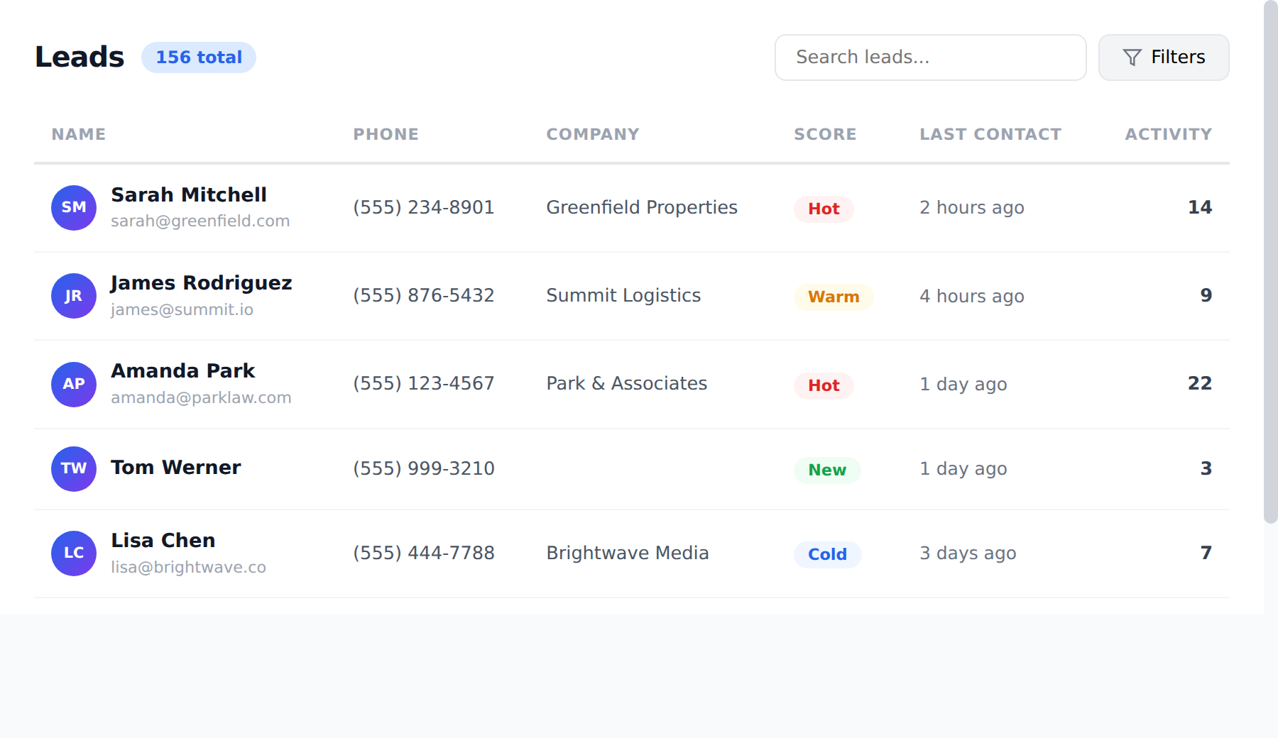Leads table with names, phone numbers, companies, AI priority (High, Medium, Low, New), and activity counts